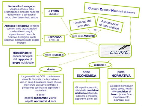 Schema che illustra il rapporto tra legge, CCNL e contratto individuale