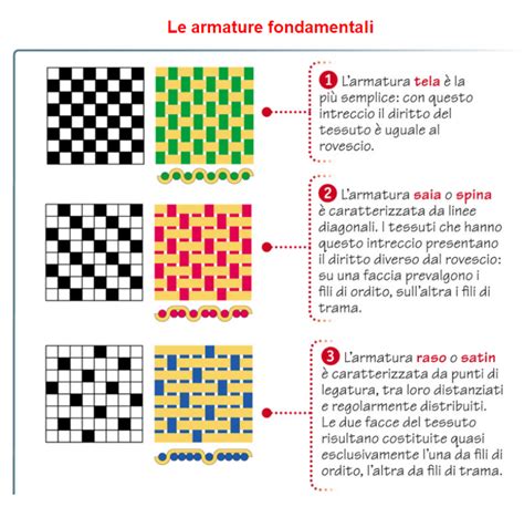 Schema intreccio tessuto a tela