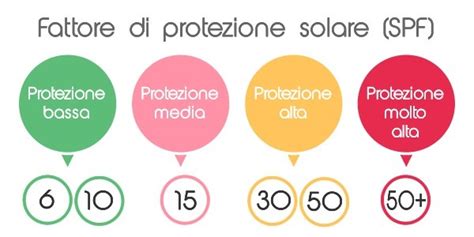 Schema esplicativo del fattore di protezione solare (SPF)