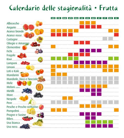 Calendario stagionale per l'uso del Retinolo