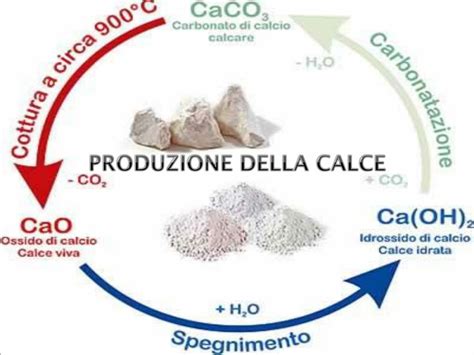 Processo di spegnimento della calce viva