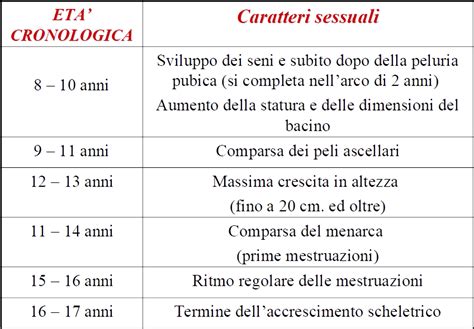 Illustrazione delle fasi dello sviluppo puberale femminile