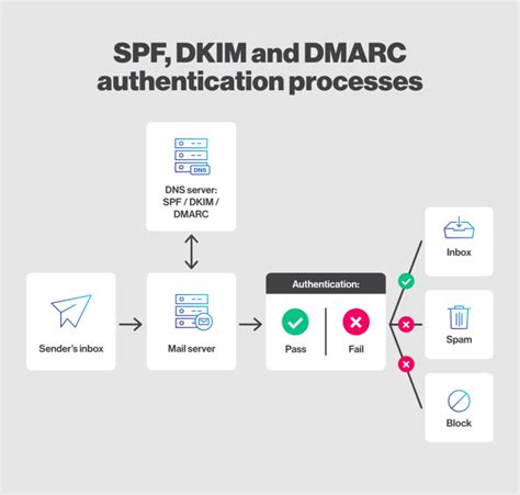 Schema di interazione tra SPF, DKIM e DMARC