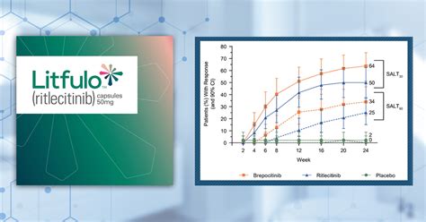 Grafico comparativo dei risultati dello studio ALLEGRO per ritlecitinib e placebo
