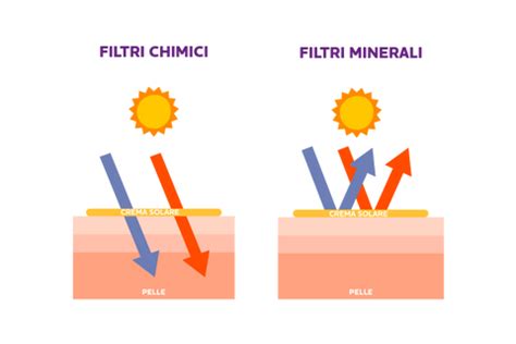 Filtri solari minerali vs chimici