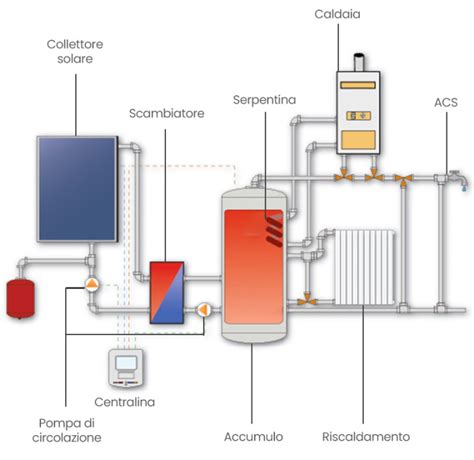 Schema di applicazione del solare