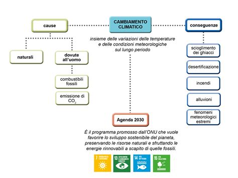 Diagramma che illustra i diversi impatti ambientali dello scioglimento degli idrati di metano