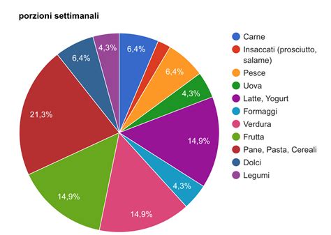 Grafico percentuale idratazione pizza