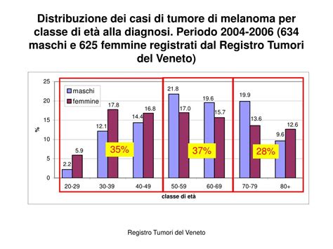 Grafico sull'aumento dell'incidenza del melanoma nel tempo