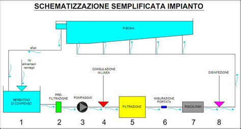 Schema di un impianto di trattamento fumi con calce