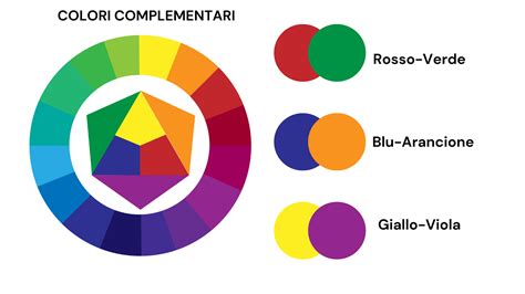 Ruota dei colori con coppie di colori complementari