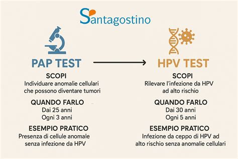 schema comparativo Pap test e HPV test