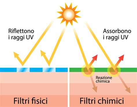 Diagramma che illustra i diversi tipi di filtri solari (chimici e fisici) e il loro meccanismo d'azione