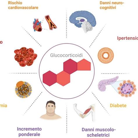 Diagramma che illustra i potenziali effetti sistemici dei corticosteroidi topici