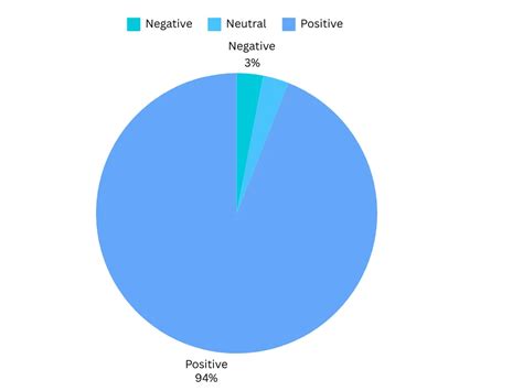 Grafico a torta che mostra la distribuzione delle recensioni positive e negative