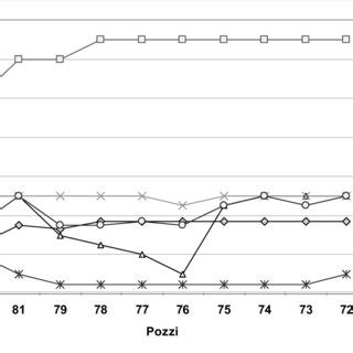 Grafico comparativo delle concentrazioni di Minoxidil