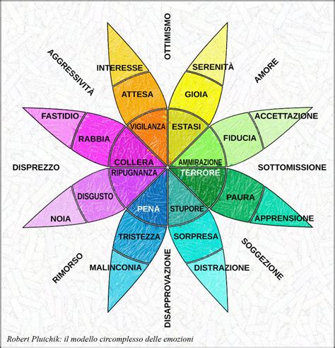diagramma che illustra le diverse emozioni associate all'arrossamento nei cartoni animati