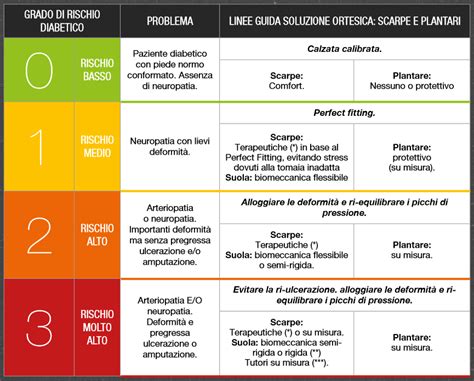 Infografica che illustra le quattro classi di rischio per il piede diabetico.