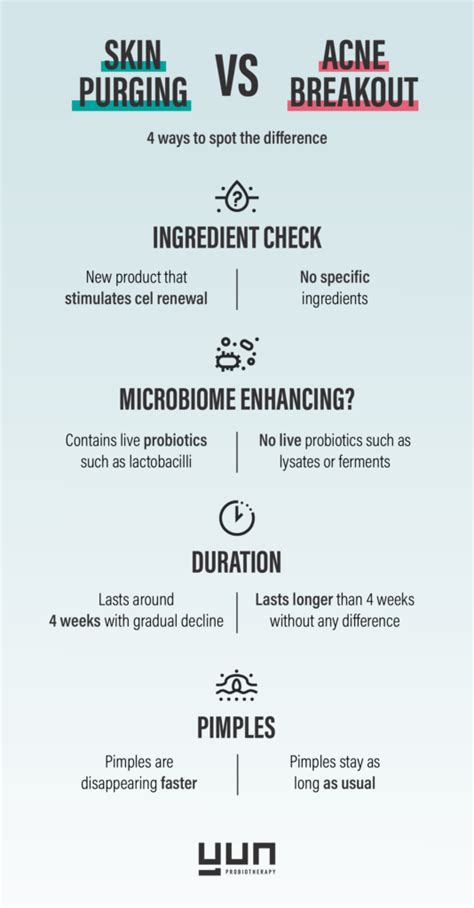 Skin purging vs acne