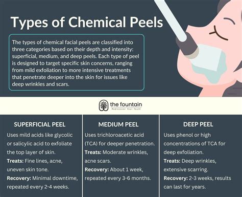 Infographic comparing different types of chemical peels
