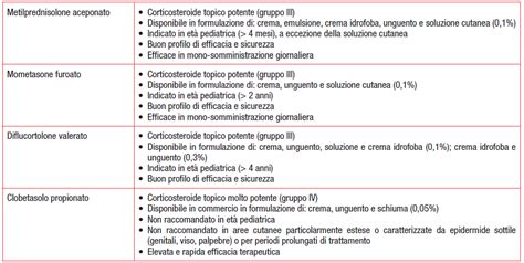 Diagramma che illustra il rischio di assorbimento sistemico dei corticosteroidi topici con bendaggio occlusivo