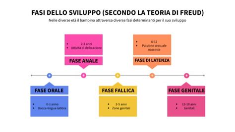 Cronologia schematica dello sviluppo di SPF