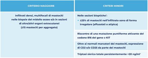 Diagramma che illustra le differenze tra mastocitosi cutanea e sistemica