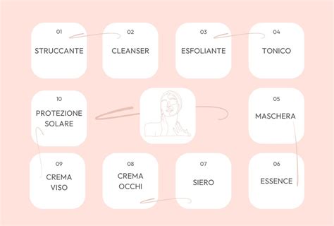 Diagramma che illustra i passaggi di una skincare routine anti-età completa con i prodotti del cofanetto