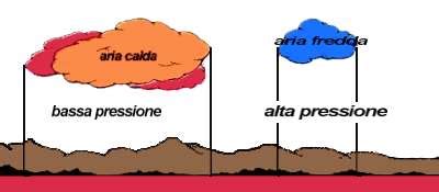Diagramma che illustra le variazioni di pressione atmosferica e temperatura durante i cambi di stagione