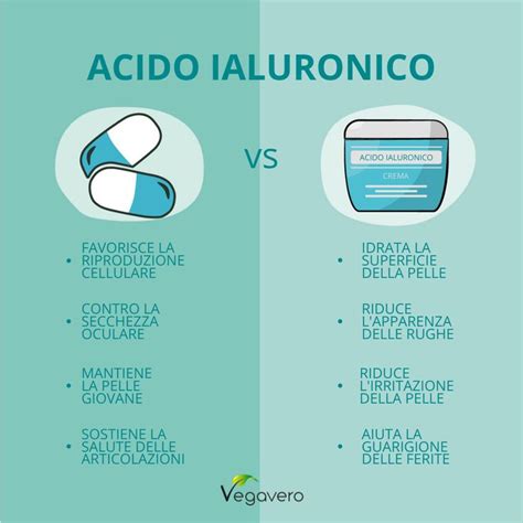 Schema comparativo: Acido Ialuronico vs Acido Polilattico
