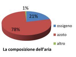 Diagramma della composizione di un gelato con percentuali indicative di acqua, solidi e aria.