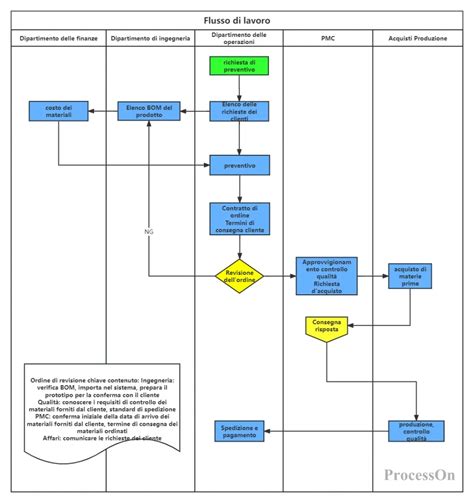 Diagramma del processo di ottenimento del PRP
