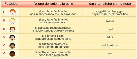 Infografica che mostra il tempo di auto-protezione della pelle in base al fototipo