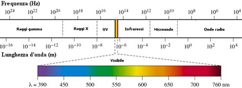 Diagramma che illustra lo spettro elettromagnetico con evidenziate le lunghezze d'onda della luce visibile e UV