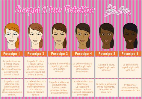 Schema dei sei fototipi di pelle secondo la classificazione di Fitzpatrick