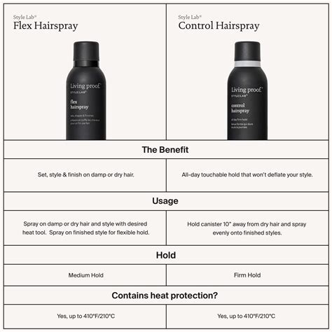 Infographic showing comparison of different hold levels in hairspray
