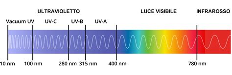 infografica che mostra i diversi tipi di raggi UV e i loro effetti sulla pelle