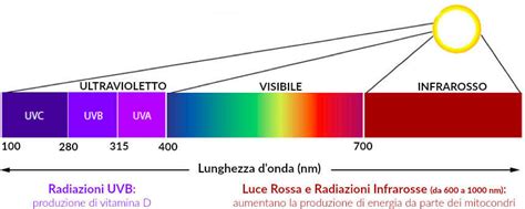 Spettro dei raggi UV e loro impatto sulla pelle