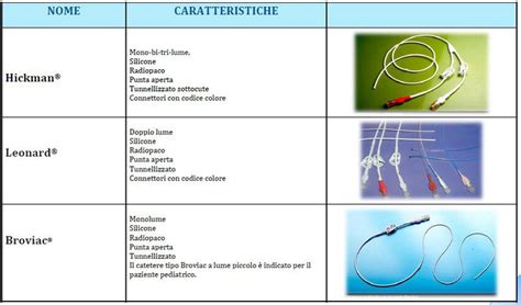Diagramma che illustra le diverse tipologie di cateteri venosi periferici e la loro lunghezza