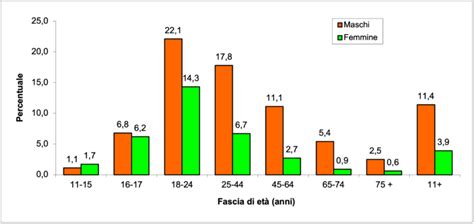 Grafico che mostra i danni UV sulla pelle nel tempo