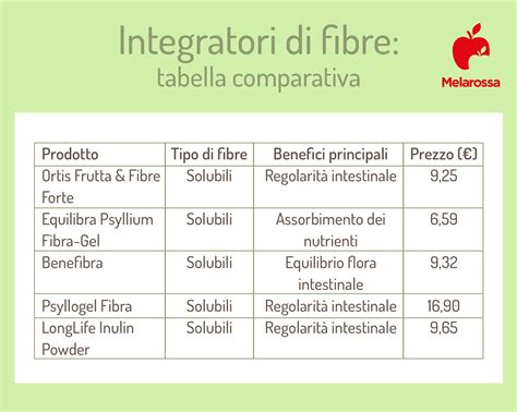 Tabella comparativa degli ingredienti attivi principali