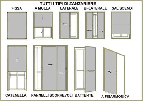 Schema che illustra diverse tipologie di zanzariere abbinate a inferriate