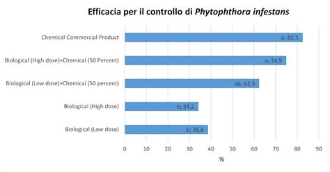 grafico efficacia prodotto dopobarba