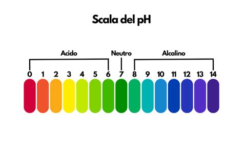 Schema che illustra il pH lacrimale e il pH dello struccante a confronto