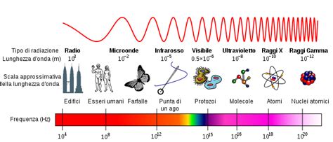 Schema che illustra lo spettro delle radiazioni UV e la loro differenza