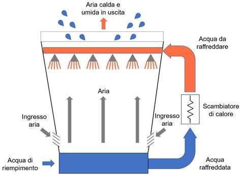 Schema del raffreddamento rapido della crema pasticcera