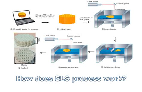 Schema del processo SLS