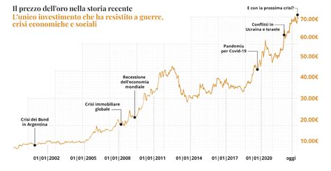Grafico che mostra l'evoluzione del prezzo del Novalip Duo con uno sconto