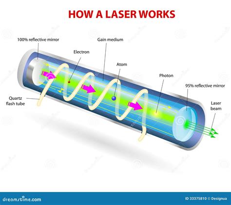Diagramma di un laser a CO2