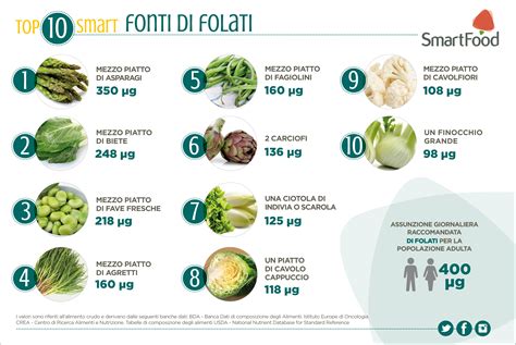 Immagine rappresentante diversi alimenti ricchi di folati